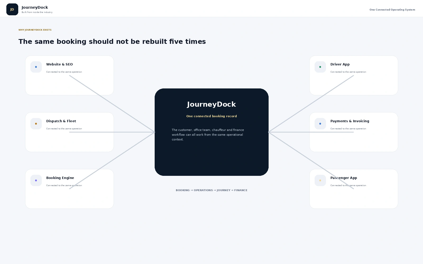 JourneyDock connected platform linking website booking engine dispatch driver app passenger app tracking and finance