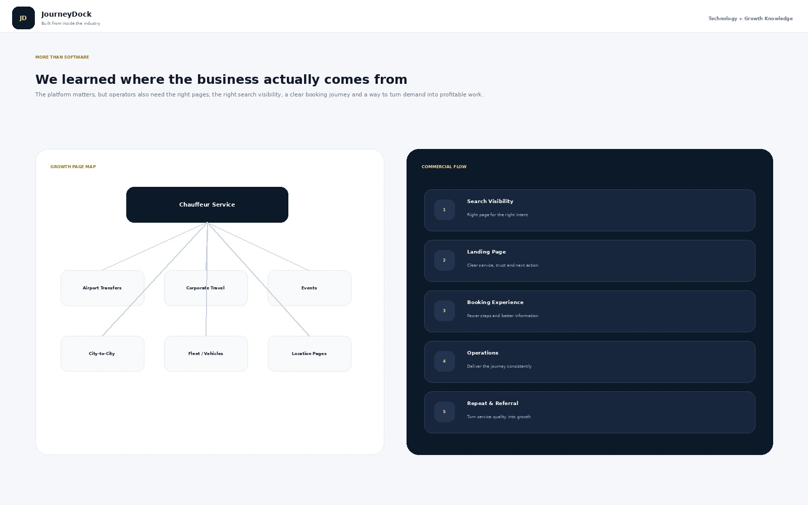 JourneyDock growth strategy showing service pages search visibility booking operations and repeat business