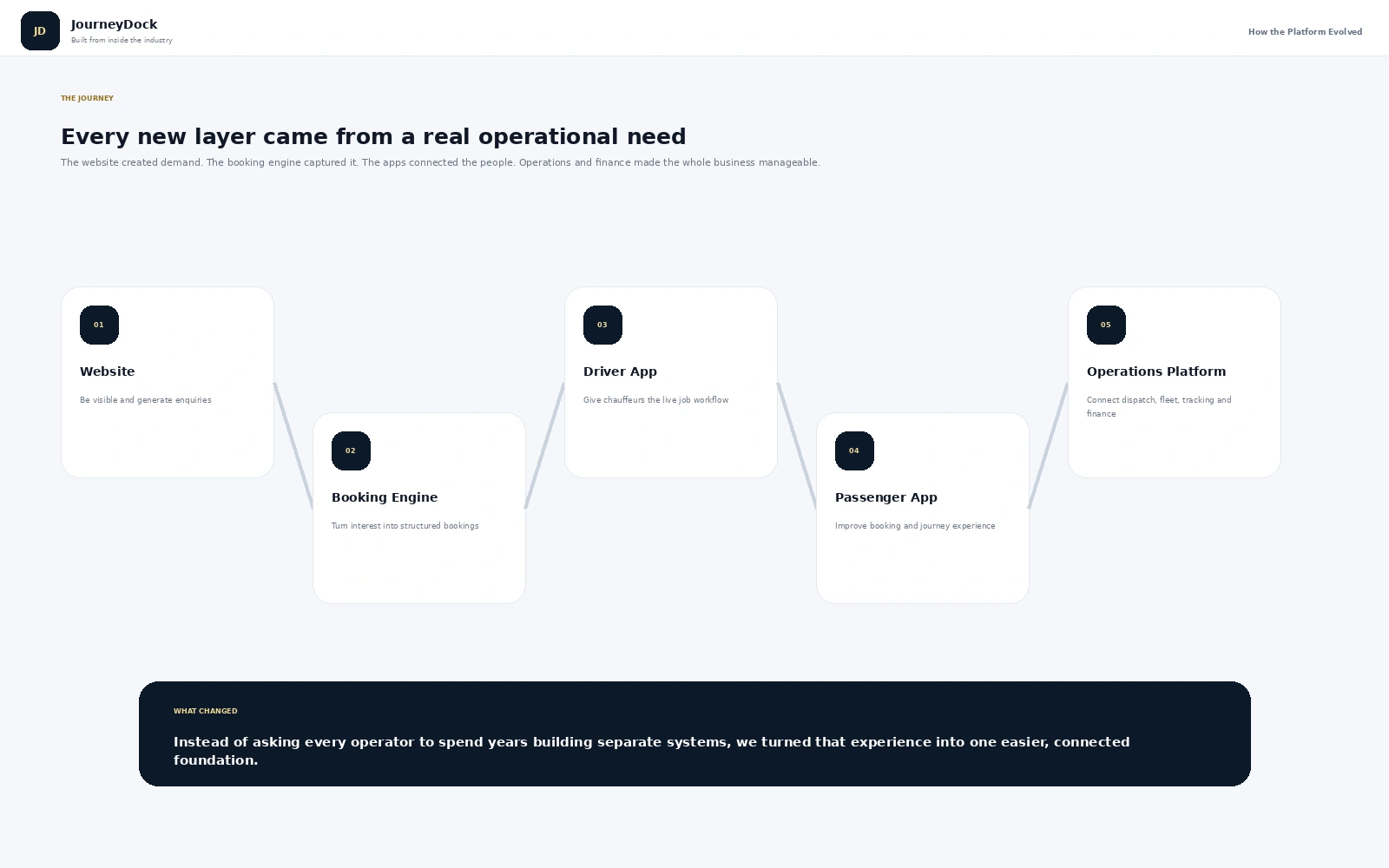 JourneyDock evolution from website and booking engine to driver app passenger app and operations platform