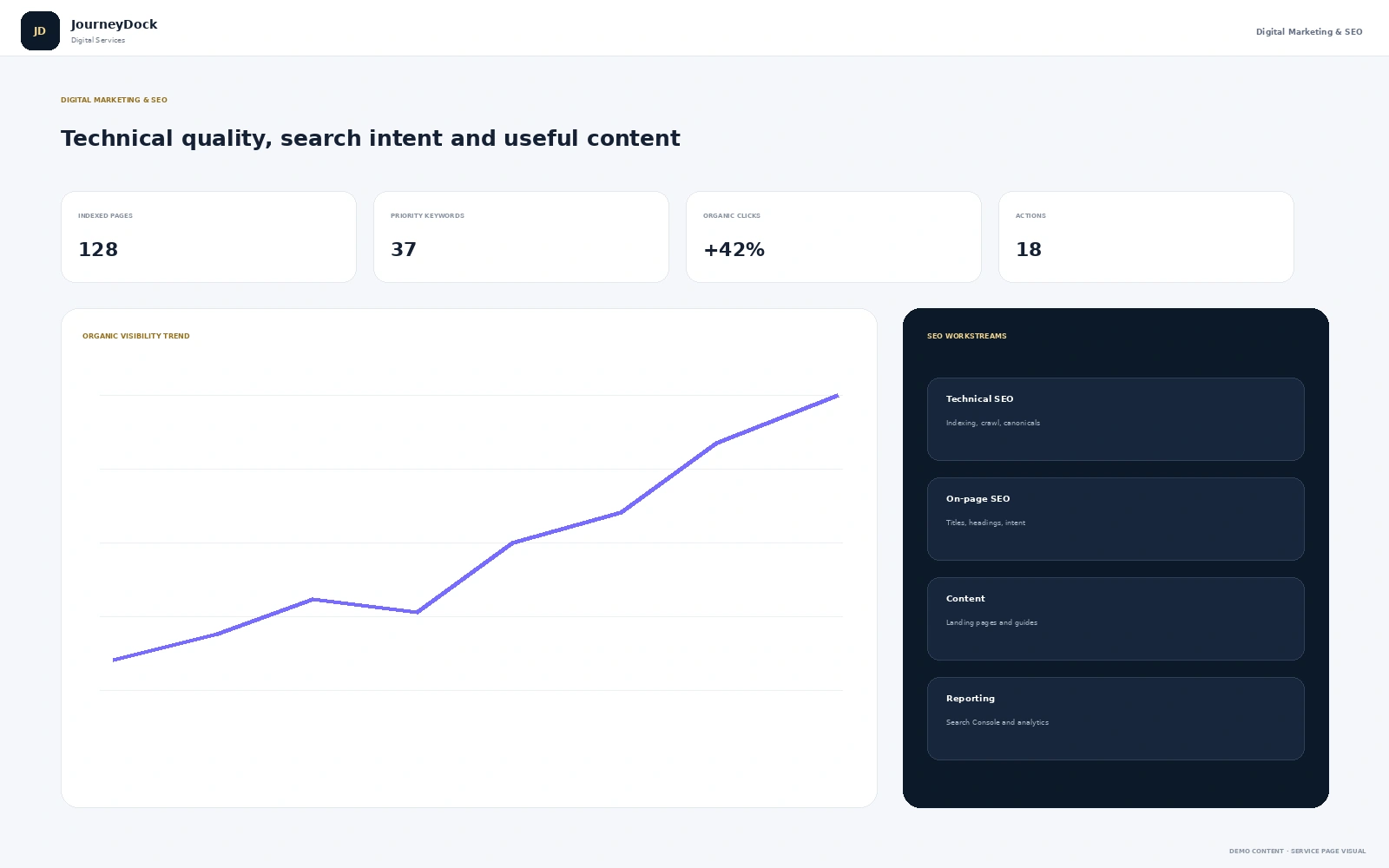 Digital marketing and SEO dashboard showing organic visibility technical SEO content and reporting