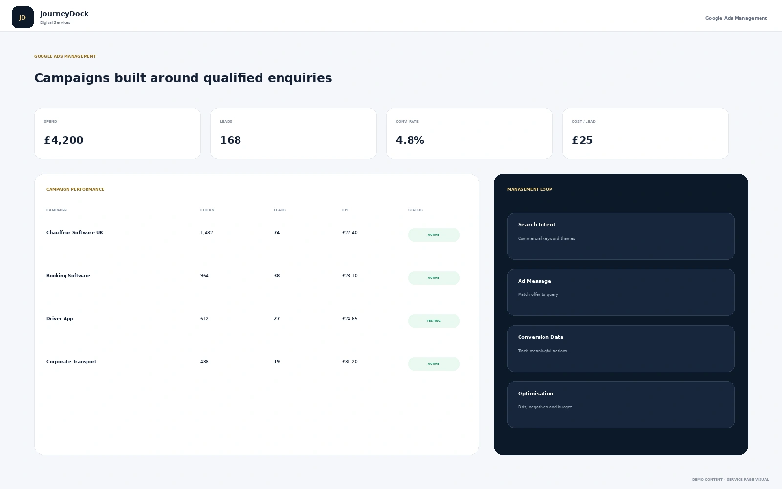 Google Ads management dashboard with campaigns leads spend cost per lead and optimisation workflow